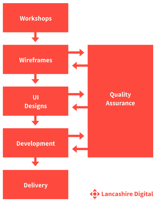 LDL Process